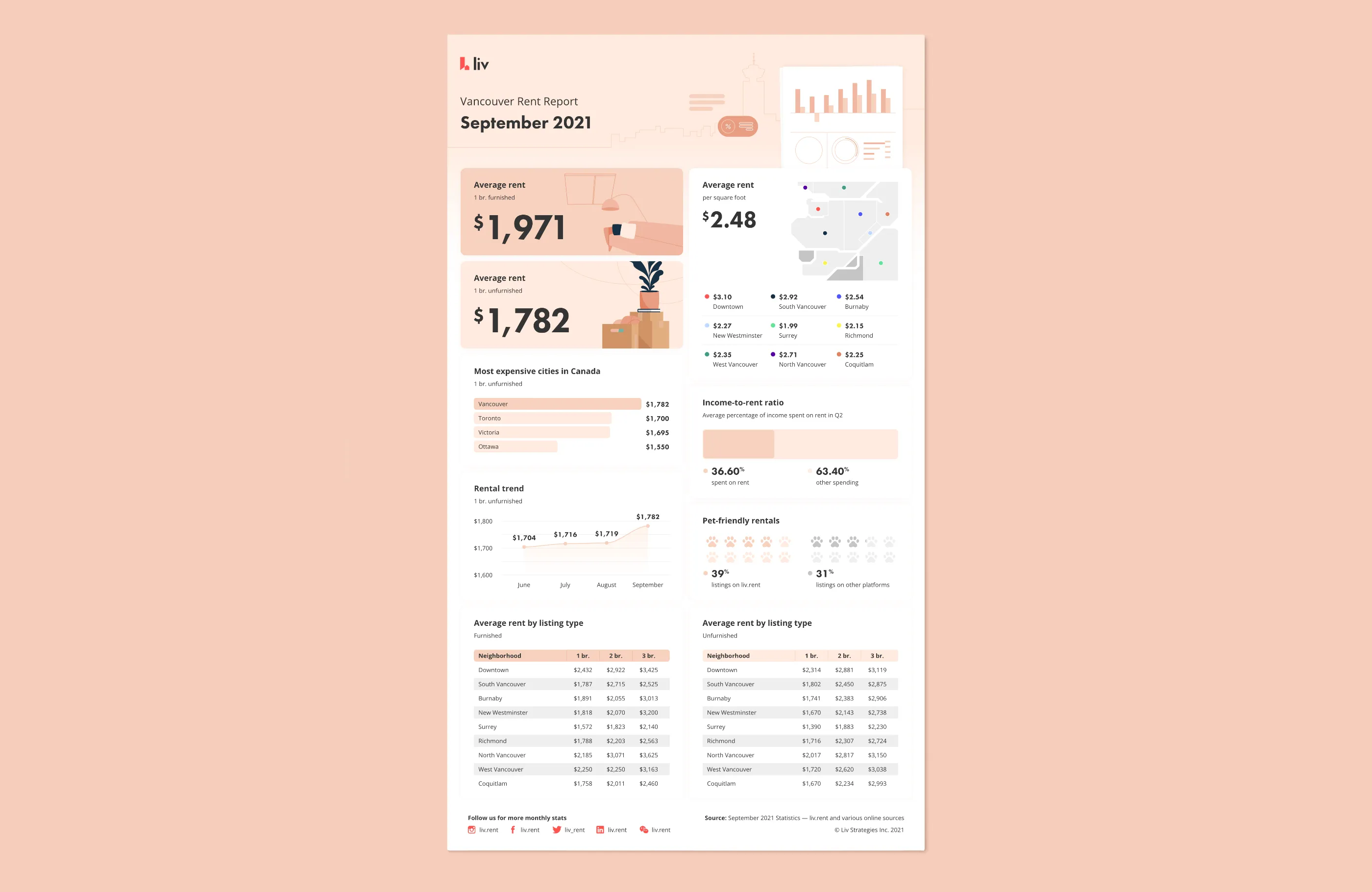 Rent report for Vancouver, September 2021. Long white page with peach colored header and accents, with various charts and statistics.