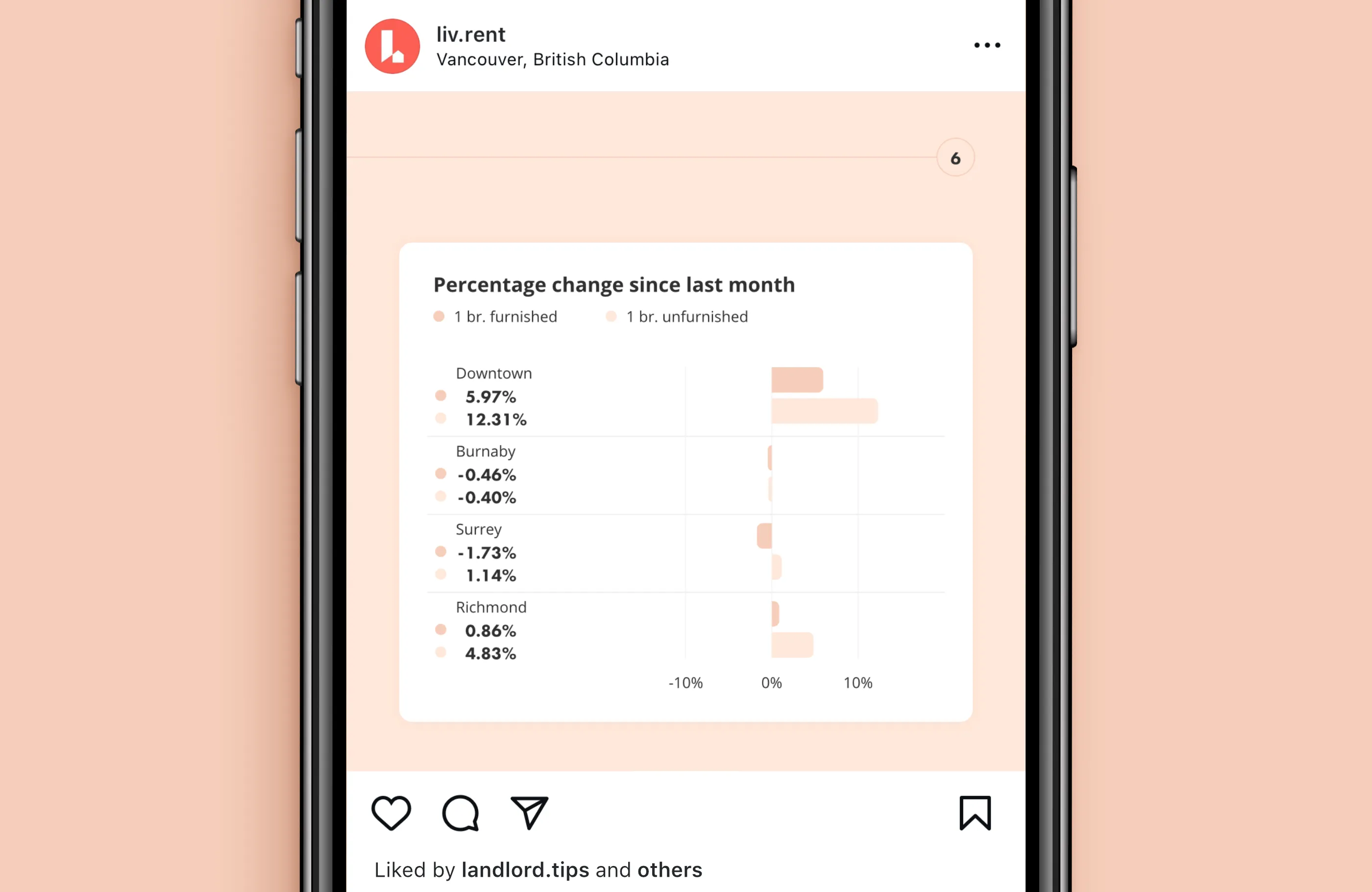 Rent report for Vancouver, September 2021, formatted for Instagram. Sixth and final slide with percentage change in rent prices since last month.