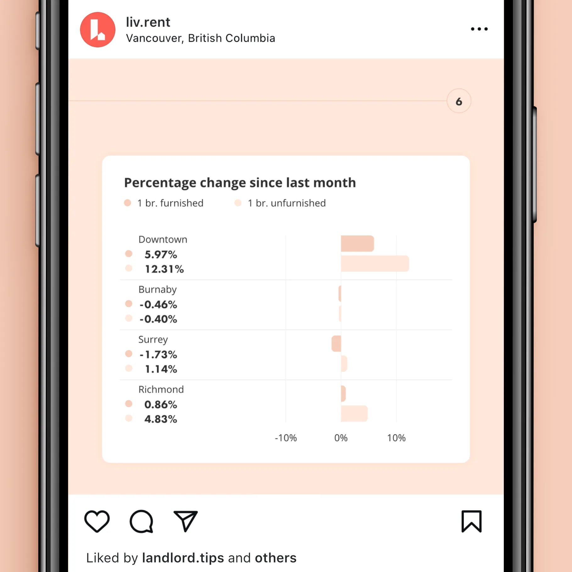 Rent report for Vancouver, September 2021, formatted for Instagram. Sixth and final slide with percentage change in rent prices since last month.